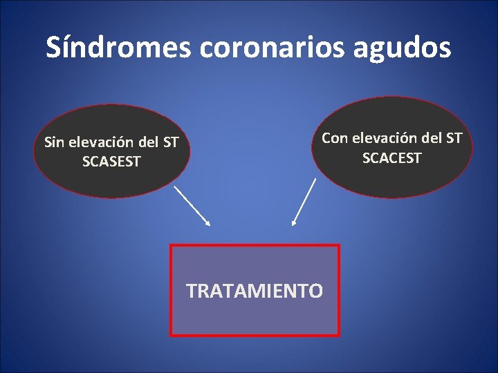 Síndromes coronarios agudos Sin elevación del ST SCASEST Con elevación del ST SCACEST TRATAMIENTO