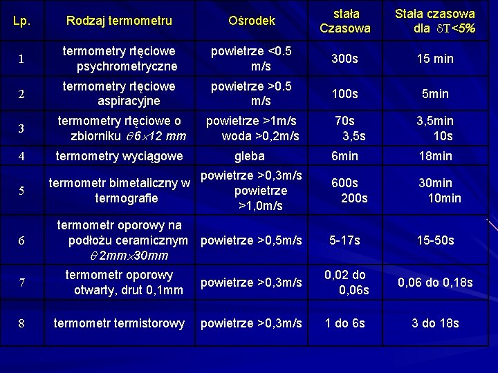 Lp. Rodzaj termometru Ośrodek stała Czasowa Stała czasowa dla T<5% 1 termometry rtęciowe psychrometryczne