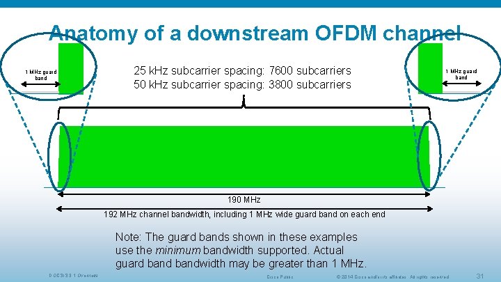 Anatomy of a downstream OFDM channel 1 MHz guard band 25 k. Hz subcarrier