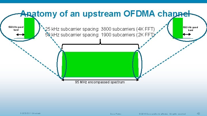 Anatomy of an upstream OFDMA channel 500 k. Hz guard band 25 k. Hz