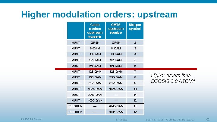 Higher modulation orders: upstream DOCSIS 3. 1 Overview Cable modem upstream transmit CMTS upstream