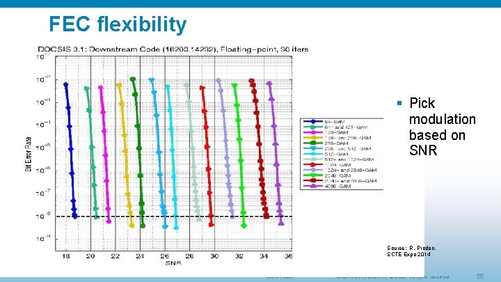 FEC flexibility § Pick modulation based on SNR Source: R. Prodan, SCTE Expo 2014