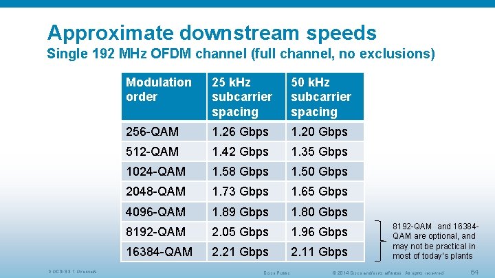 Approximate downstream speeds Single 192 MHz OFDM channel (full channel, no exclusions) DOCSIS 3.
