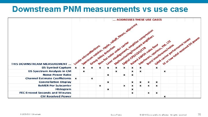 Downstream PNM measurements vs use case DOCSIS 3. 1 Overview Cisco Public © 2014