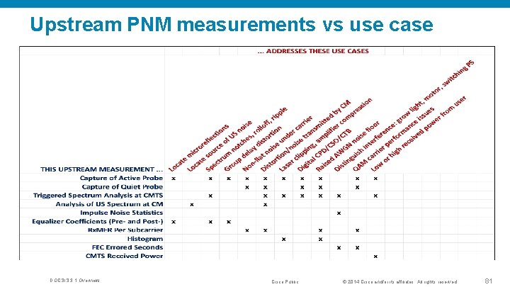 Upstream PNM measurements vs use case DOCSIS 3. 1 Overview Cisco Public © 2014