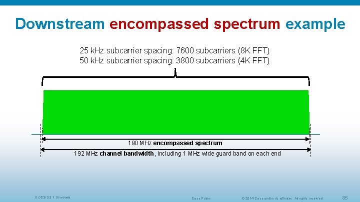 Downstream encompassed spectrum example 25 k. Hz subcarrier spacing: 7600 subcarriers (8 K FFT)