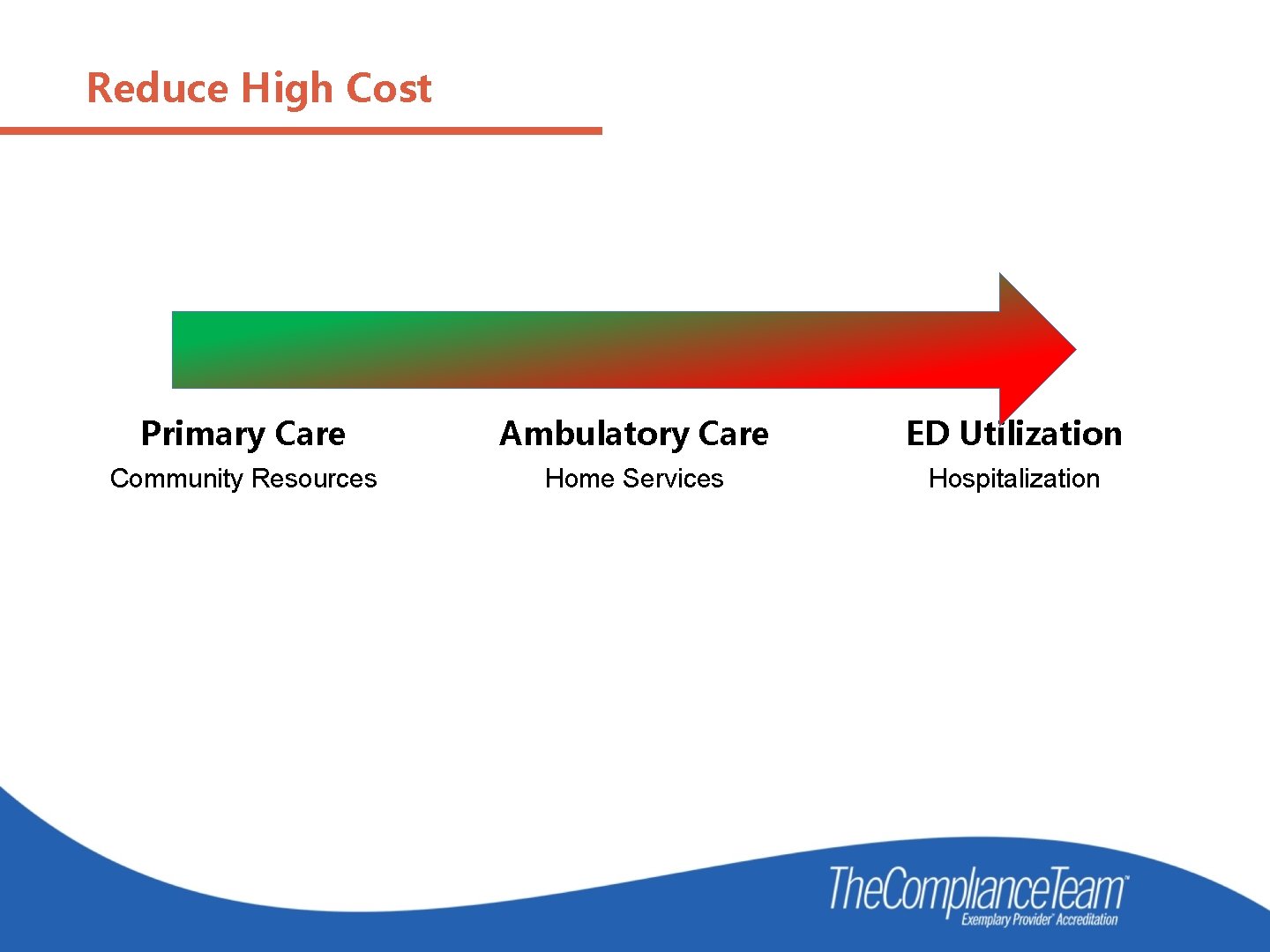 Reduce High Cost Primary Care Ambulatory Care ED Utilization Community Resources Home Services Hospitalization