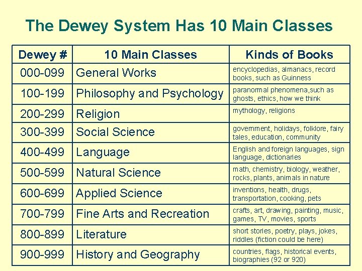 The Dewey System Has 10 Main Classes Dewey # 10 Main Classes 000 -099