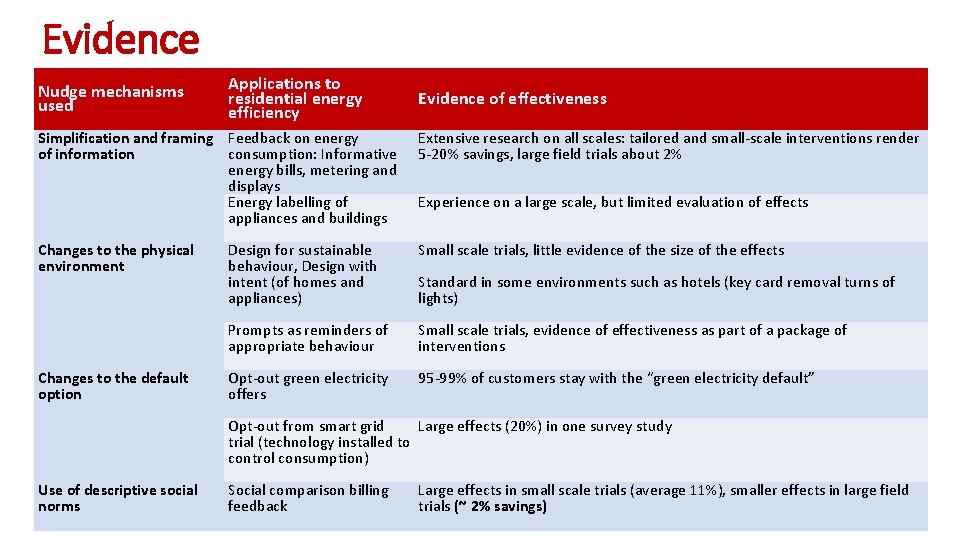 Evidence Nudge mechanisms used Applications to residential energy efficiency Evidence of effectiveness Simplification and