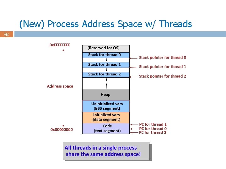 (New) Process Address Space w/ Threads 10 / 123 