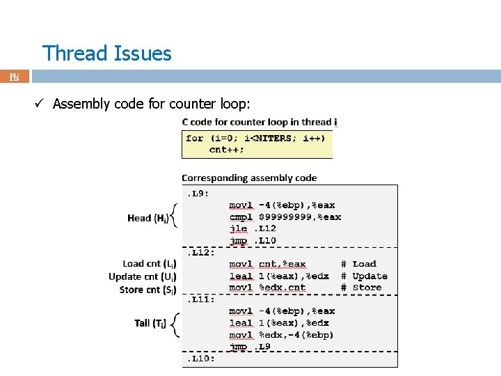 Thread Issues 38 / 123 ü Assembly code for counter loop: 