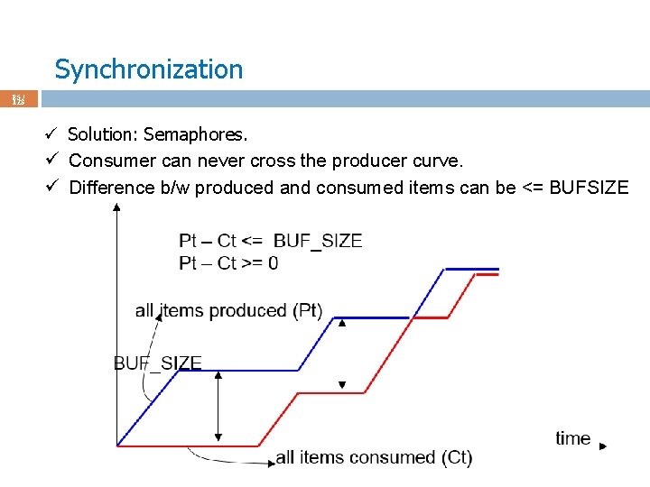 Synchronization 85 / 123 ü Solution: Semaphores. ü Consumer can never cross the producer