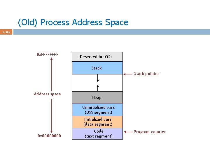 (Old) Process Address Space 9 / 123 0 x. FFFF (Reserved for OS) Stack