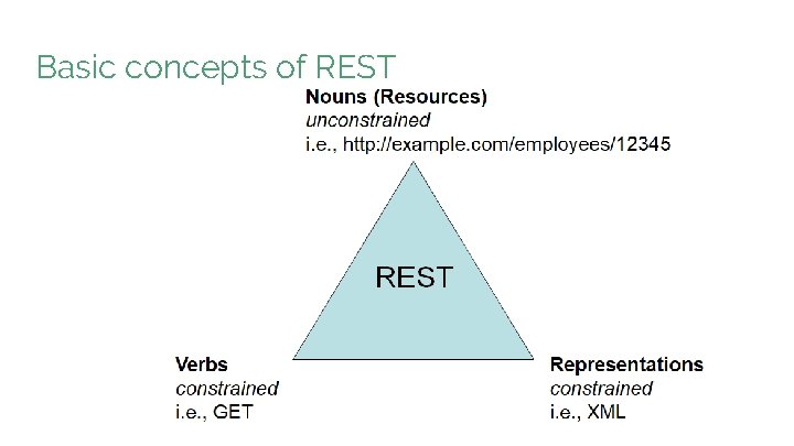 Basic concepts of REST 