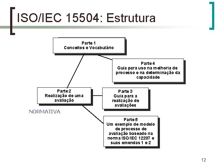 ISO/IEC 15504: Estrutura Parte 1 Conceitos e Vocabulário Parte 4 Guia para uso na