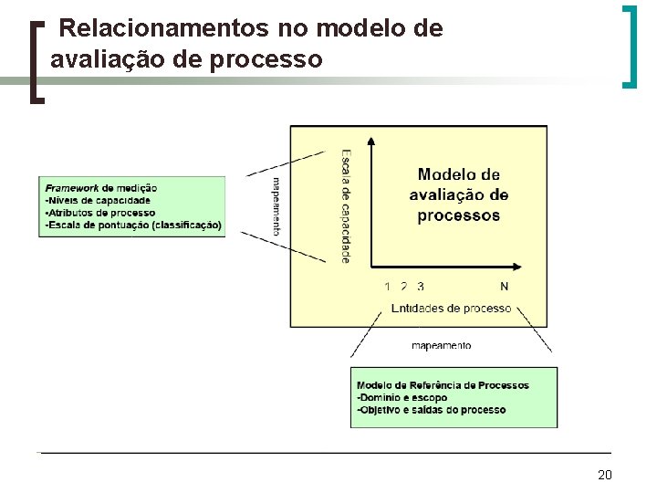 Relacionamentos no modelo de avaliação de processo 20 