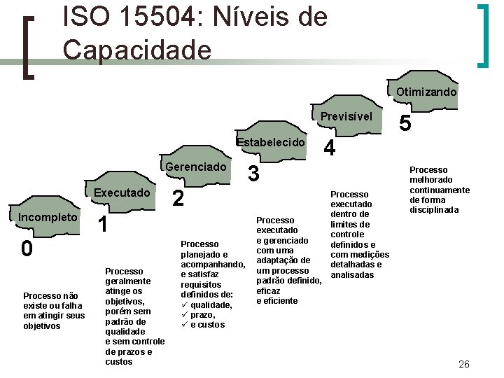 ISO 15504: Níveis de Capacidade Otimizando Previsível Estabelecido Gerenciado Executado Incompleto 0 Processo não