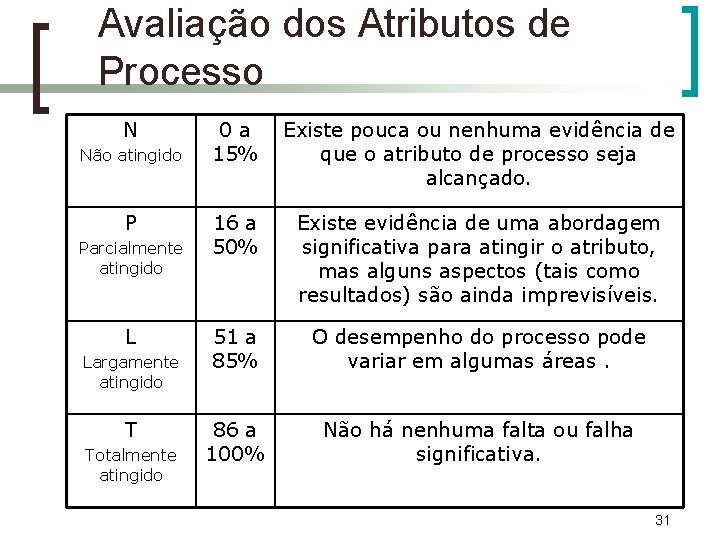 Avaliação dos Atributos de Processo N Não atingido P Parcialmente atingido L Largamente atingido