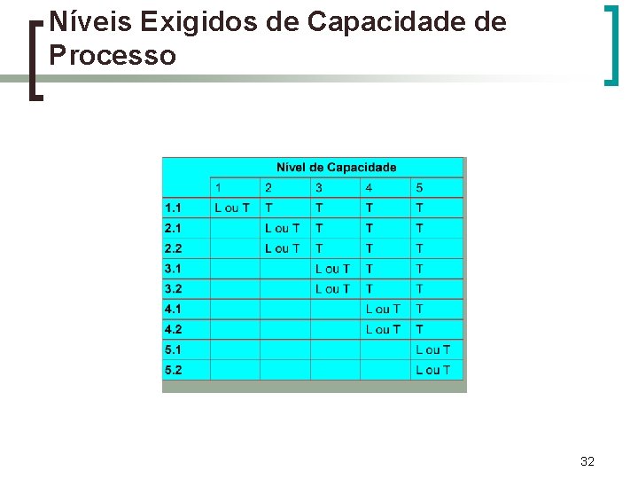 Níveis Exigidos de Capacidade de Processo 32 