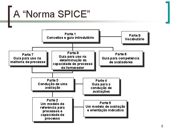 A “Norma SPICE” Parte 1 Conceitos e guia introdutório Parte 7 Guia para uso