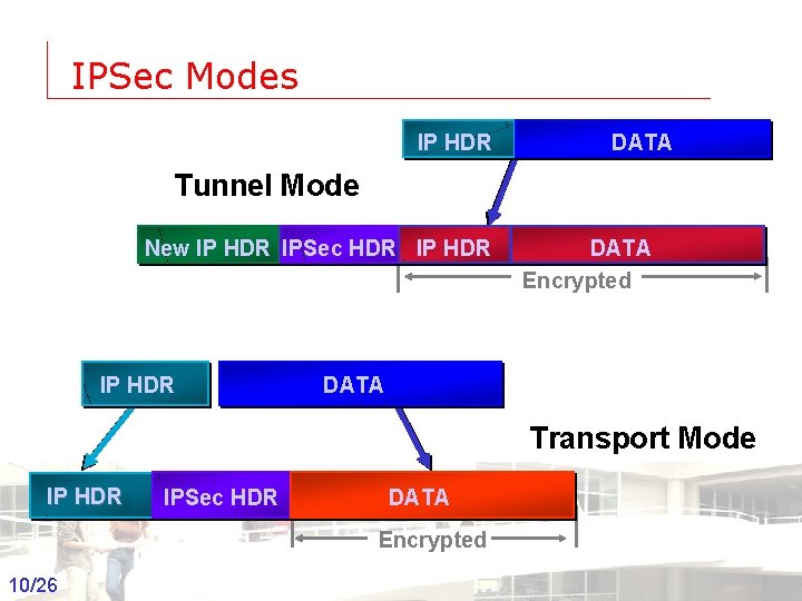 IPSec Modes IP HDR DATA Tunnel Mode New IP HDR IPSec HDR IP HDR