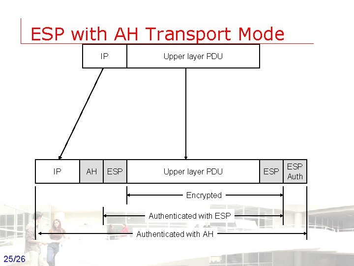 ESP with AH Transport Mode IP IP AH ESP Upper layer PDU ESP Auth