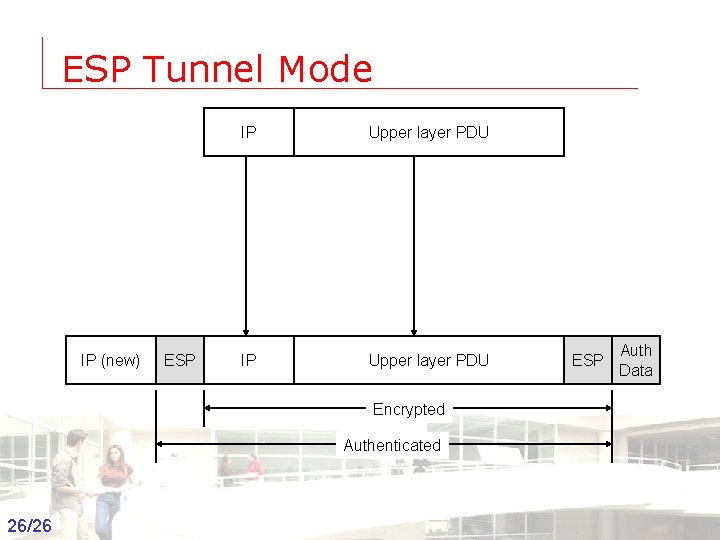 ESP Tunnel Mode IP (new) ESP IP Upper layer PDU ESP Auth Data Encrypted