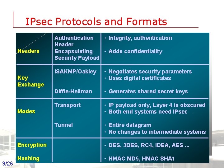 IPsec Protocols and Formats Headers Authentication • Integrity, authentication Header Encapsulating • Adds confidentiality