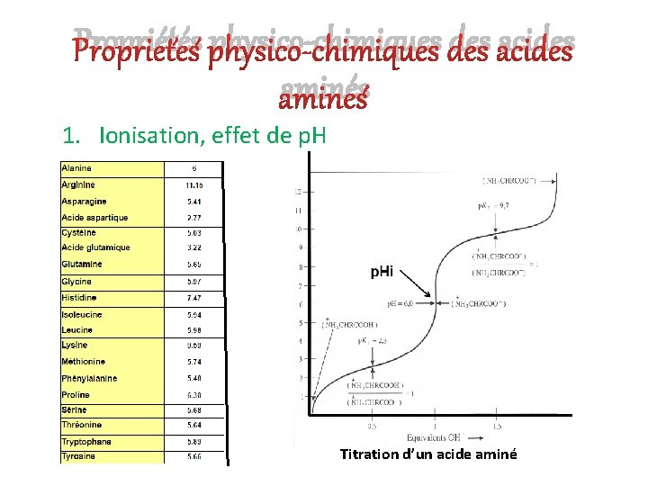 Propriétés physico-chimiques des acides aminés 1. Ionisation, effet de p. H Titration d’un acide