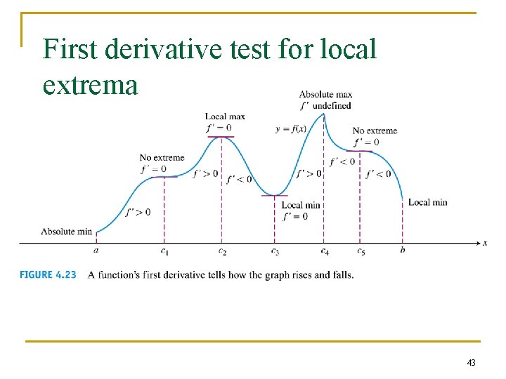 First derivative test for local extrema 43 