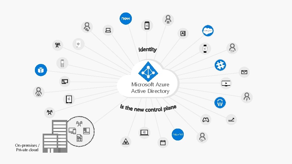 Microsoft Azure Active Directory On-premises / Private cloud 