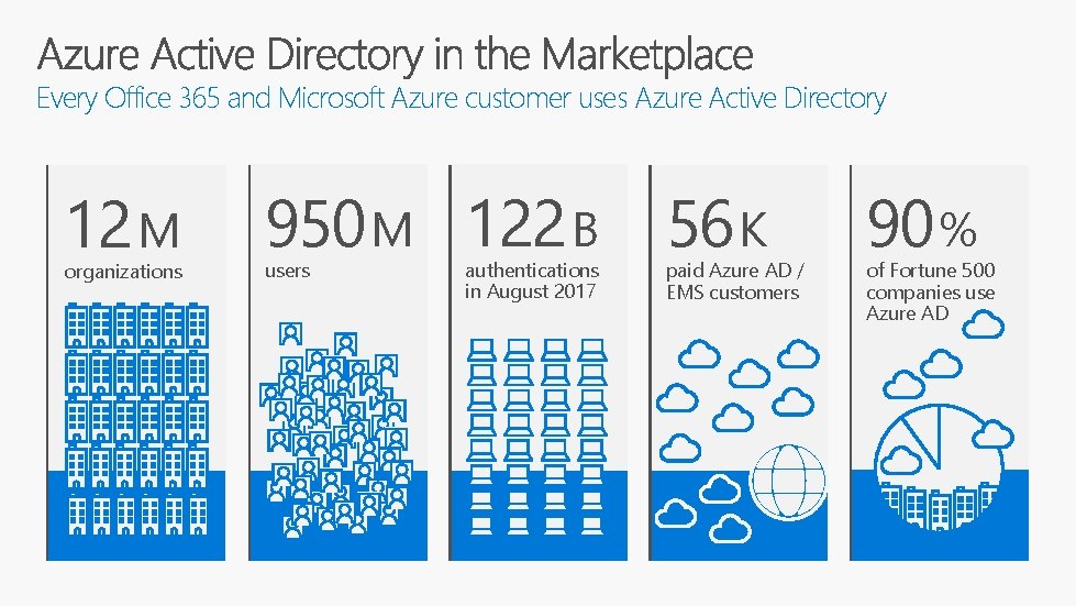 Every Office 365 and Microsoft Azure customer uses Azure Active Directory 12 M organizations