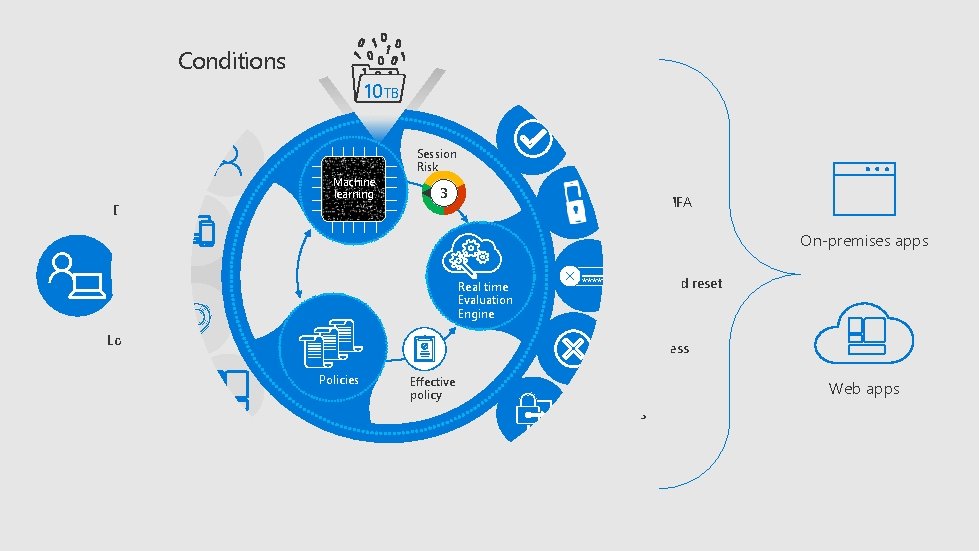 Conditions Controls 10 TB Users Devices Machine learning Allow access Session Risk 3 Require