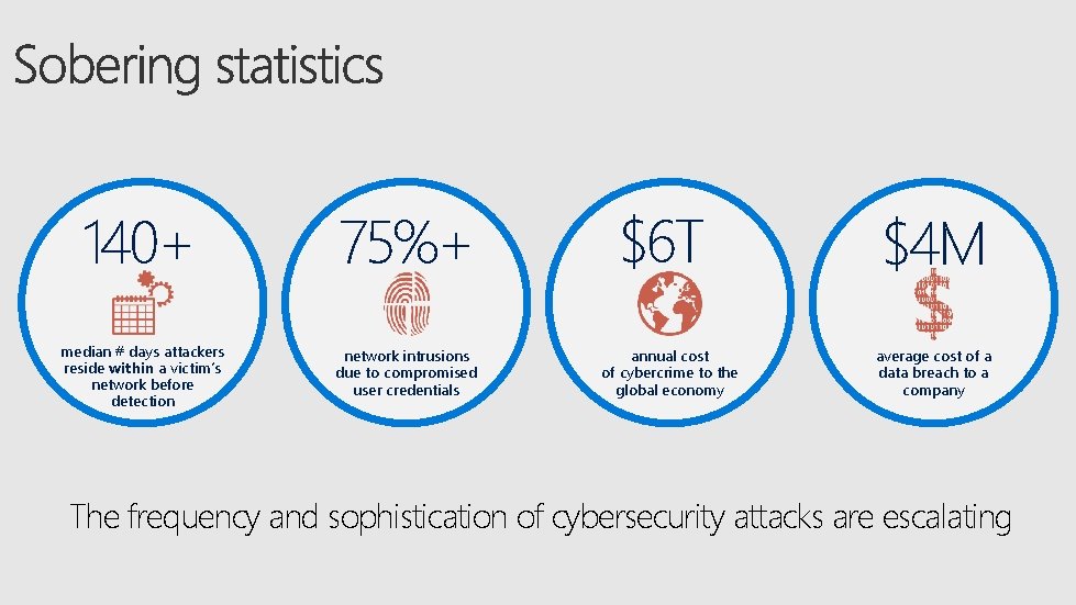 140+ 75%+ median # days attackers reside within a victim’s network before detection network