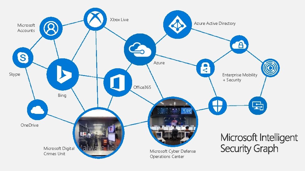 Xbox Live Microsoft Accounts Azure Active Directory Azure Skype Enterprise Mobility + Security Office