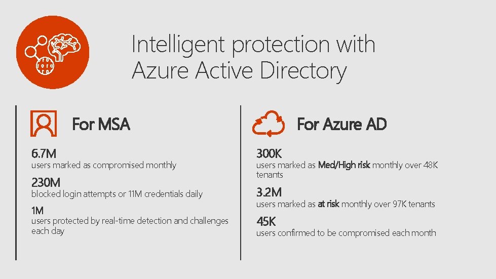 Intelligent protection with Azure Active Directory For MSA 6. 7 M users marked as