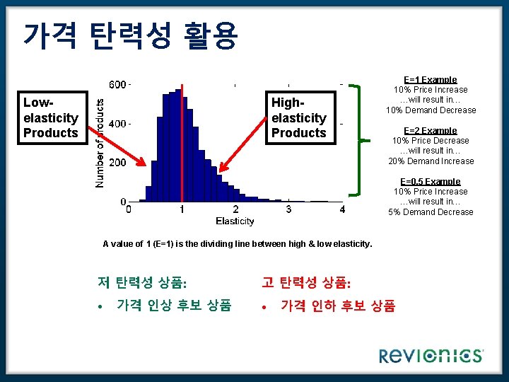 가격 탄력성 활용 Lowelasticity Products Highelasticity Products E=1 Example 10% Price Increase …will result