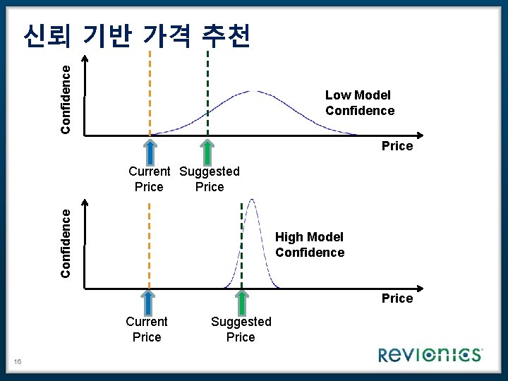 Confidence 신뢰 기반 가격 추천 Low Model Confidence Price Confidence Current Suggested Price High