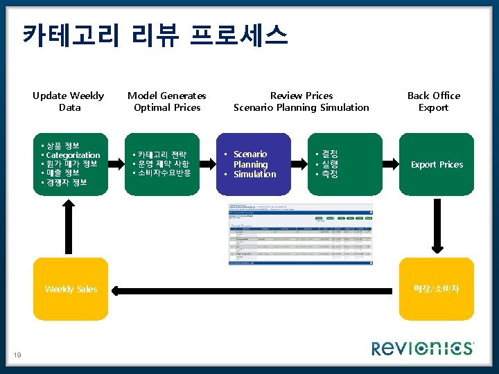 카테고리 리뷰 프로세스 Update Weekly Data • • • 상품 정보 Categorization 원가 매가