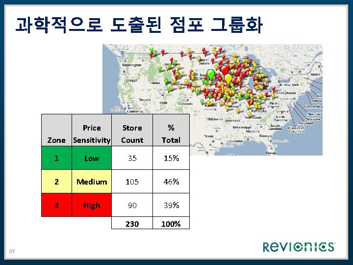 과학적으로 도출된 점포 그룹화 Price Zone Sensitivity 37 Store Count % Total 1 Low