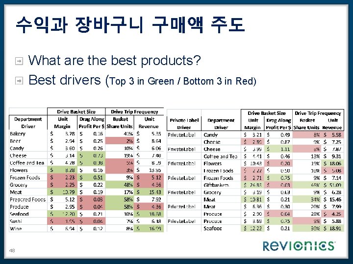 수익과 장바구니 구매액 주도 What are the best products? Best drivers (Top 3 in
