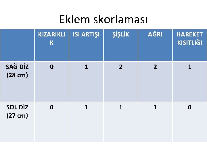 Eklem skorlaması KIZARIKLI K ISI ARTIŞI ŞİŞLİK AĞRI HAREKET KISITLIĞI SAĞ DİZ (28 cm)