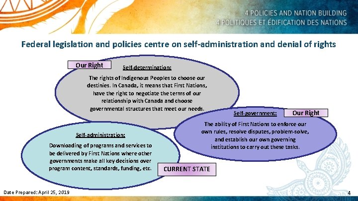 Federal legislation and policies centre on self-administration and denial of rights Our Right Self-determination: