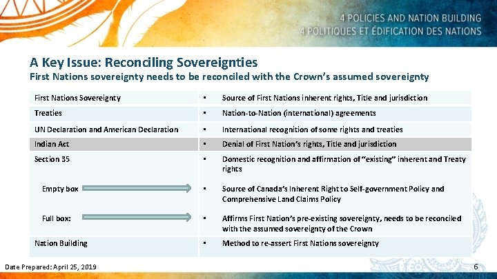 A Key Issue: Reconciling Sovereignties First Nations sovereignty needs to be reconciled with the