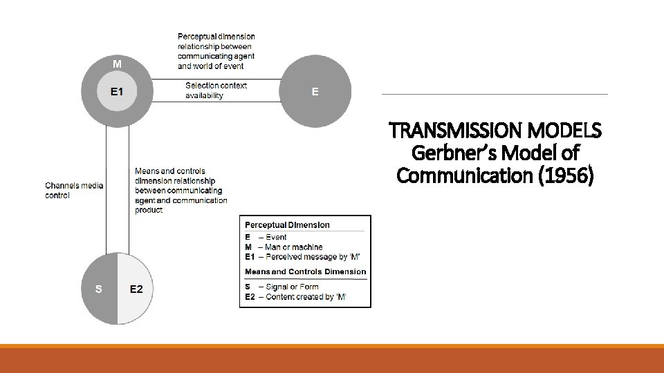 TRANSMISSION MODELS Gerbner’s Model of Communication (1956) 