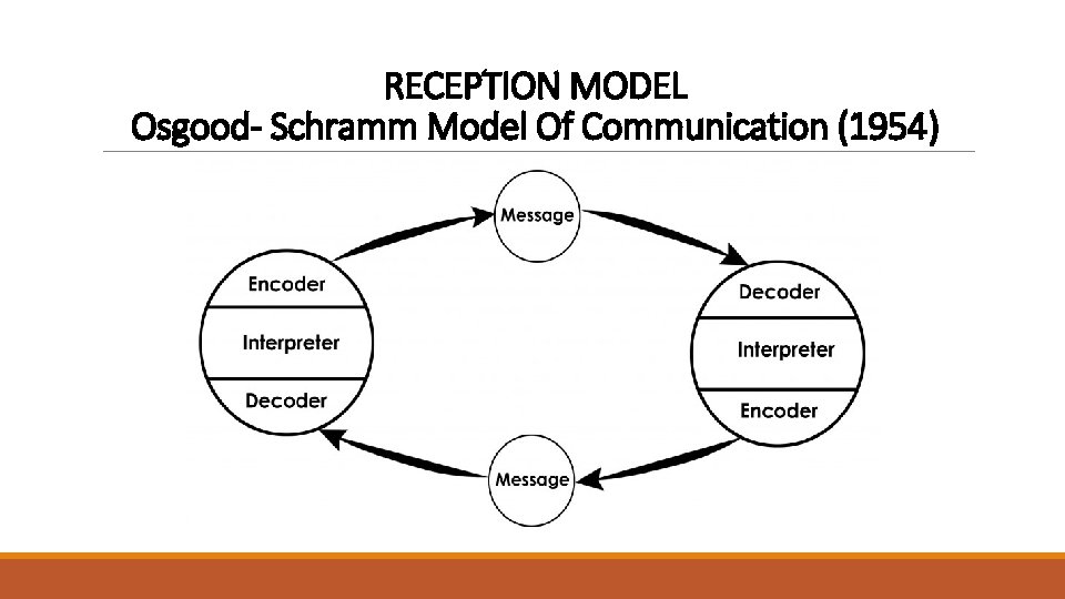 RECEPTION MODEL Osgood- Schramm Model Of Communication (1954) 