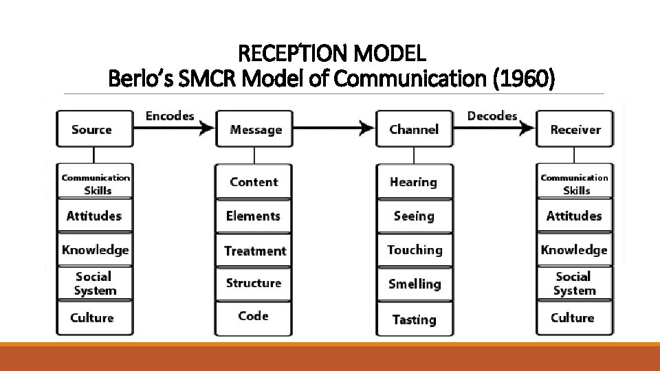 RECEPTION MODEL Berlo’s SMCR Model of Communication (1960) 