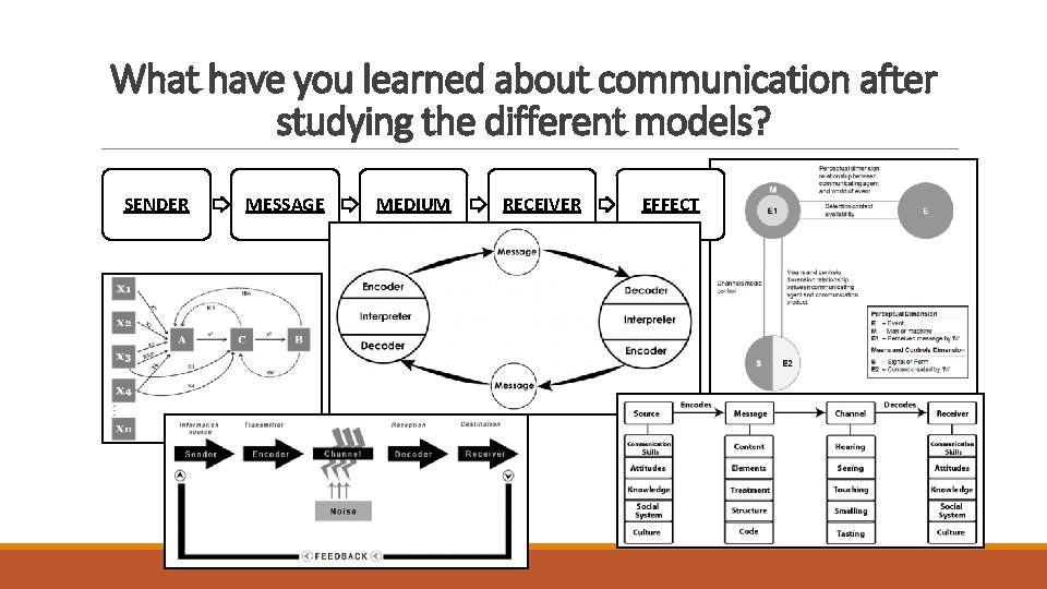 What have you learned about communication after studying the different models? SENDER MESSAGE MEDIUM