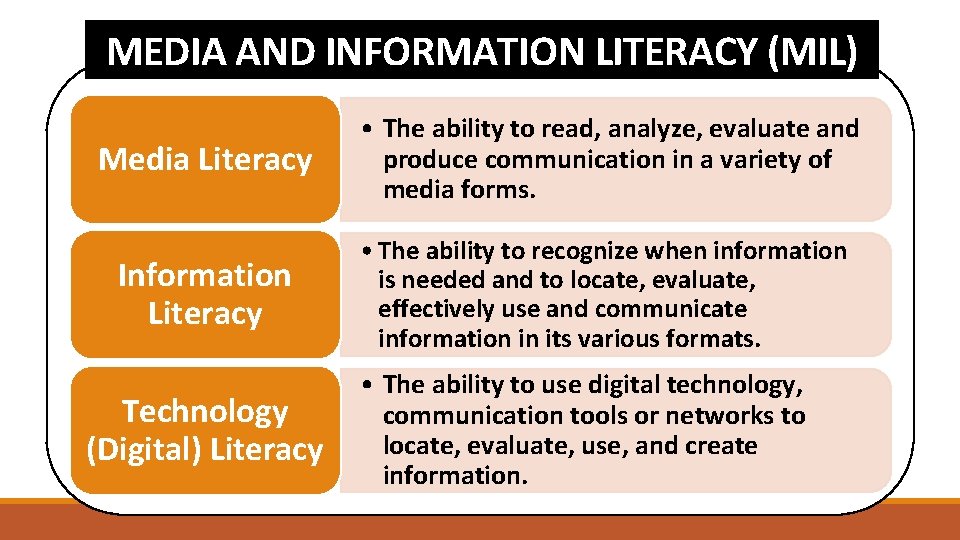 MEDIA AND INFORMATION LITERACY (MIL) Media Literacy • The ability to read, analyze, evaluate