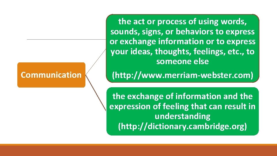Communication the act or process of using words, sounds, signs, or behaviors to express